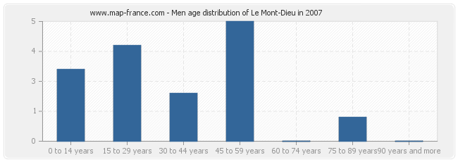 Men age distribution of Le Mont-Dieu in 2007